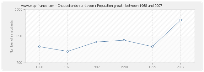 Population Chaudefonds-sur-Layon