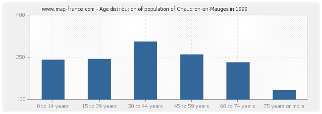 Age distribution of population of Chaudron-en-Mauges in 1999