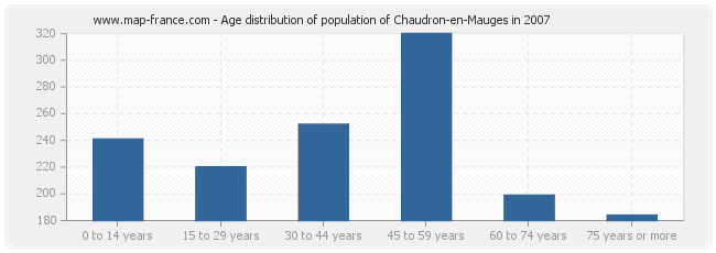 Age distribution of population of Chaudron-en-Mauges in 2007