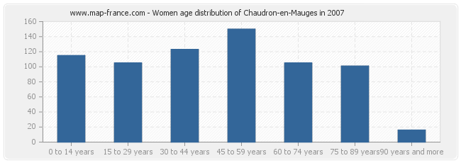 Women age distribution of Chaudron-en-Mauges in 2007