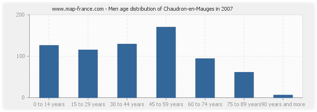 Men age distribution of Chaudron-en-Mauges in 2007