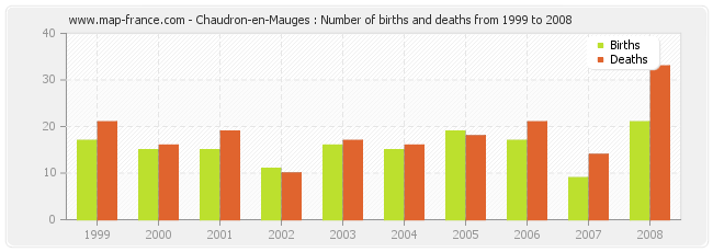 Chaudron-en-Mauges : Number of births and deaths from 1999 to 2008