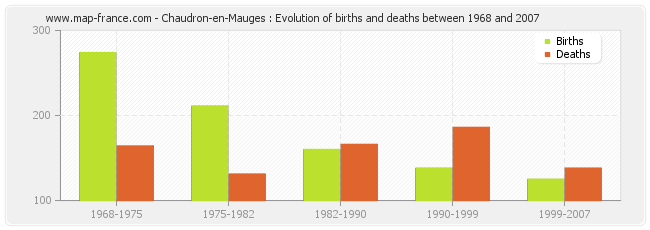 Chaudron-en-Mauges : Evolution of births and deaths between 1968 and 2007