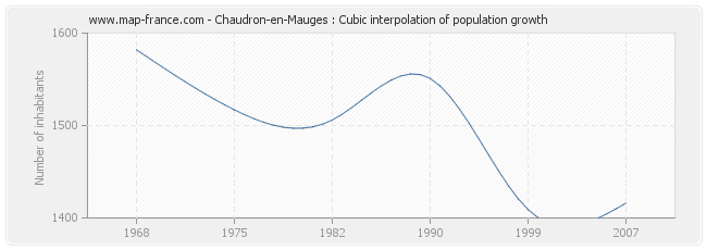 Chaudron-en-Mauges : Cubic interpolation of population growth