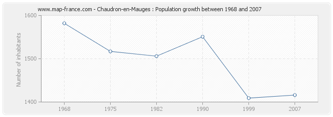 Population Chaudron-en-Mauges