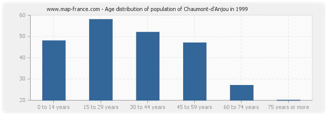 Age distribution of population of Chaumont-d'Anjou in 1999
