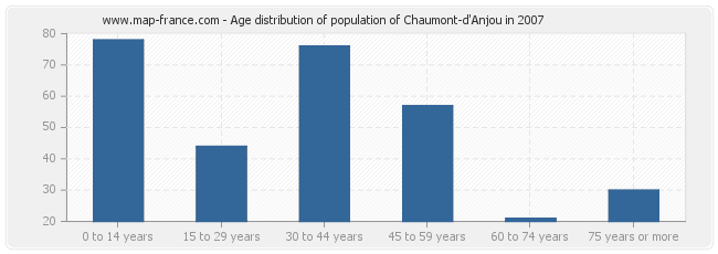 Age distribution of population of Chaumont-d'Anjou in 2007