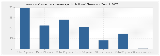 Women age distribution of Chaumont-d'Anjou in 2007