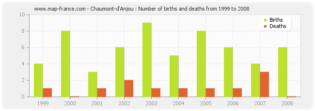 Chaumont-d'Anjou : Number of births and deaths from 1999 to 2008