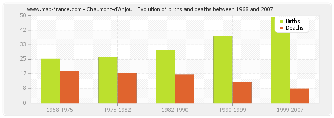 Chaumont-d'Anjou : Evolution of births and deaths between 1968 and 2007