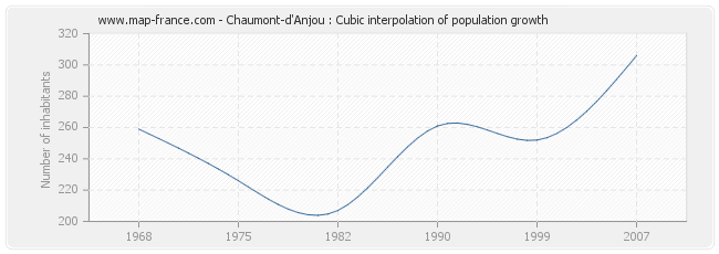 Chaumont-d'Anjou : Cubic interpolation of population growth