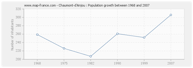 Population Chaumont-d'Anjou