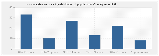 Age distribution of population of Chavaignes in 1999