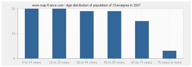 Age distribution of population of Chavaignes in 2007