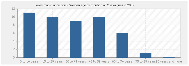 Women age distribution of Chavaignes in 2007