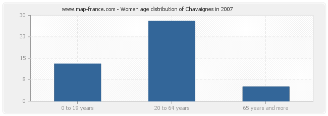 Women age distribution of Chavaignes in 2007