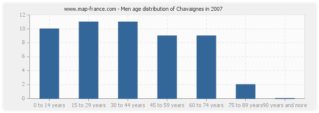 Men age distribution of Chavaignes in 2007