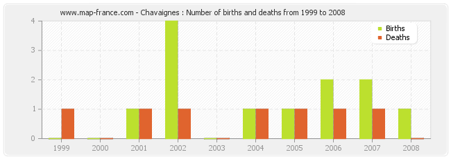 Chavaignes : Number of births and deaths from 1999 to 2008
