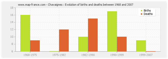 Chavaignes : Evolution of births and deaths between 1968 and 2007