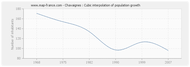 Chavaignes : Cubic interpolation of population growth