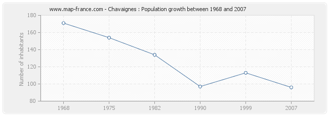 Population Chavaignes