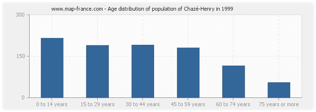 Age distribution of population of Chazé-Henry in 1999