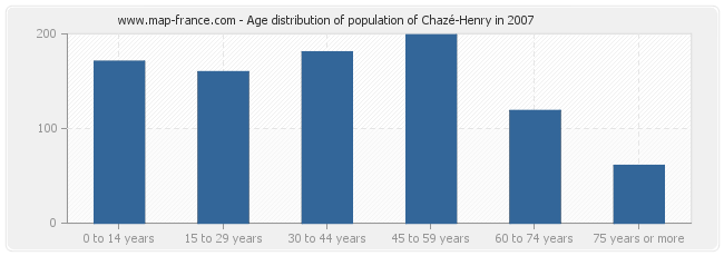 Age distribution of population of Chazé-Henry in 2007