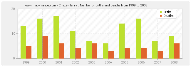 Chazé-Henry : Number of births and deaths from 1999 to 2008