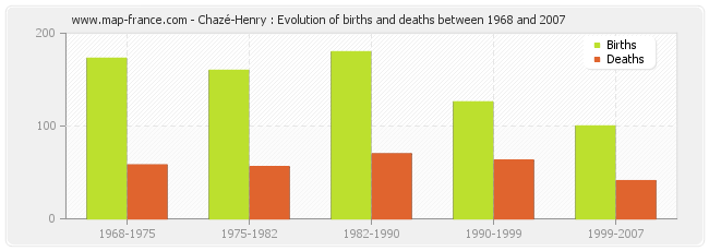 Chazé-Henry : Evolution of births and deaths between 1968 and 2007