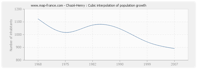 Chazé-Henry : Cubic interpolation of population growth