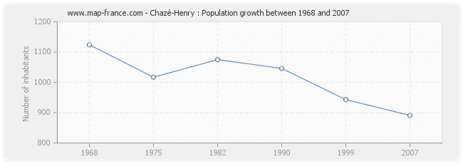 Population Chazé-Henry