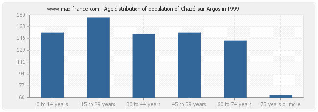 Age distribution of population of Chazé-sur-Argos in 1999