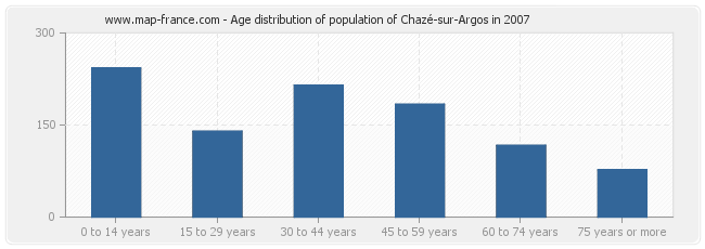 Age distribution of population of Chazé-sur-Argos in 2007