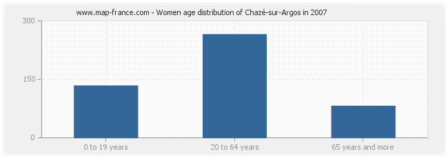 Women age distribution of Chazé-sur-Argos in 2007