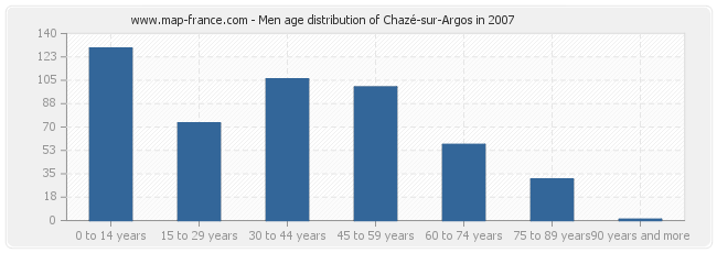 Men age distribution of Chazé-sur-Argos in 2007