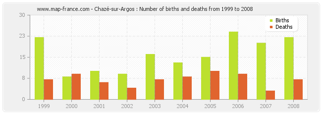 Chazé-sur-Argos : Number of births and deaths from 1999 to 2008