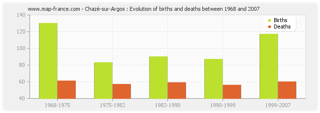 Chazé-sur-Argos : Evolution of births and deaths between 1968 and 2007