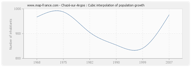 Chazé-sur-Argos : Cubic interpolation of population growth