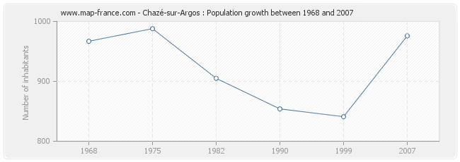 Population Chazé-sur-Argos