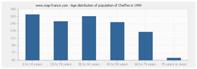 Age distribution of population of Cheffes in 1999