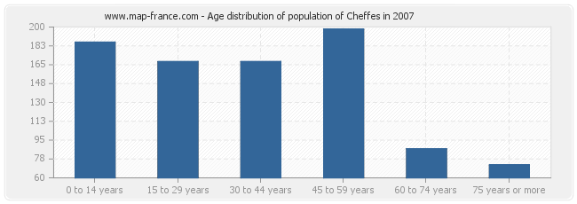 Age distribution of population of Cheffes in 2007