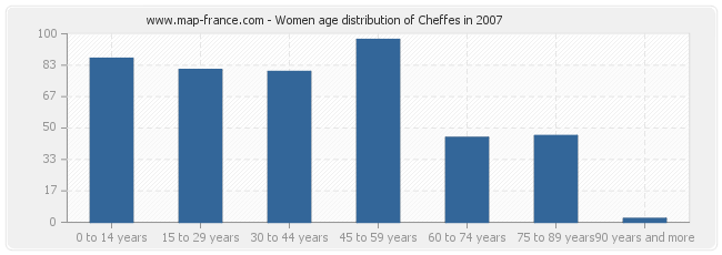 Women age distribution of Cheffes in 2007