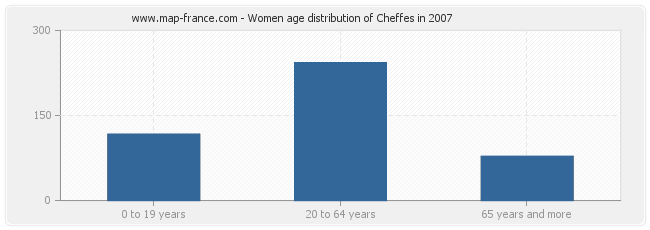 Women age distribution of Cheffes in 2007