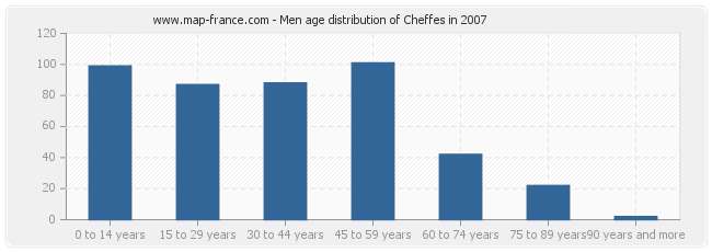 Men age distribution of Cheffes in 2007