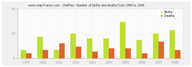 Cheffes : Number of births and deaths from 1999 to 2008