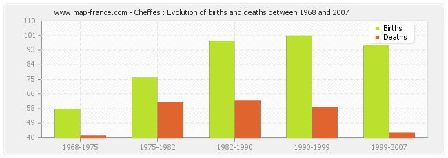 Cheffes : Evolution of births and deaths between 1968 and 2007