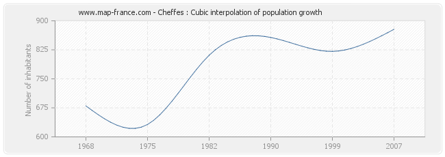 Cheffes : Cubic interpolation of population growth