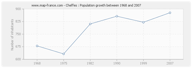 Population Cheffes