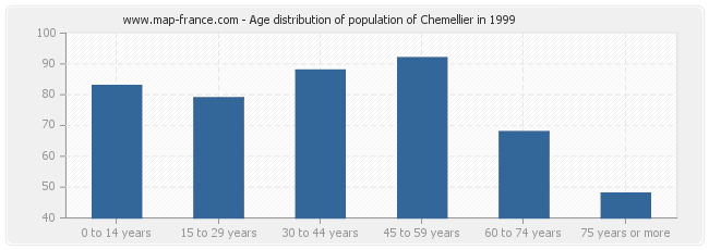 Age distribution of population of Chemellier in 1999