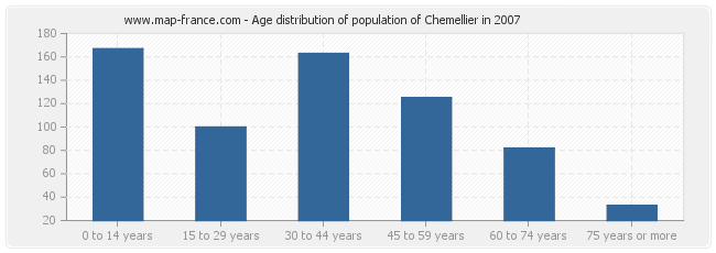 Age distribution of population of Chemellier in 2007